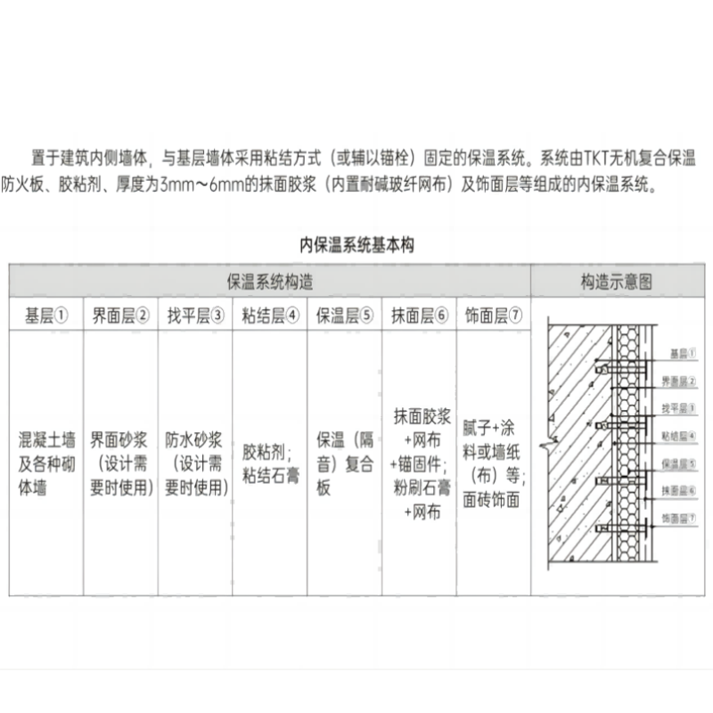 建筑墙体内保温（隔音）系统